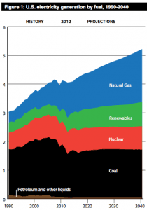 Poor Would Benefit Most From Reducing Air Pollution, NRDC Report Says 1 US_Electricity_Generation_By_Fuel